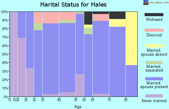 Stanberry marital status for males