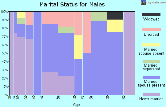 Grady marital status for males