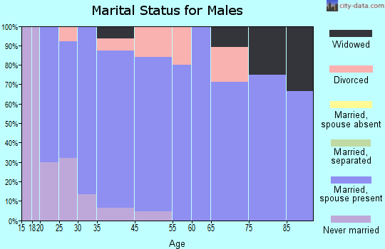 Grannis marital status for males