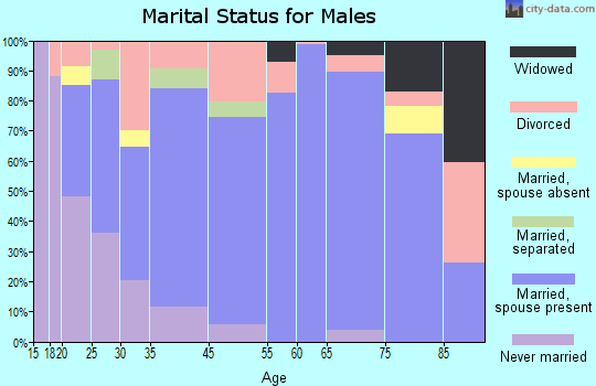 Sullivan marital status for males