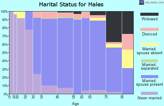 Sunset Hills marital status for males