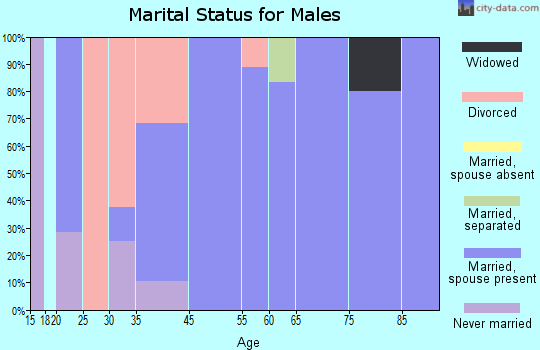 Theodosia marital status for males