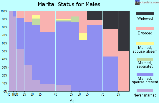 Gravette marital status for males