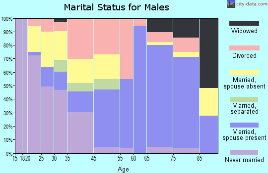 Tipton marital status for males