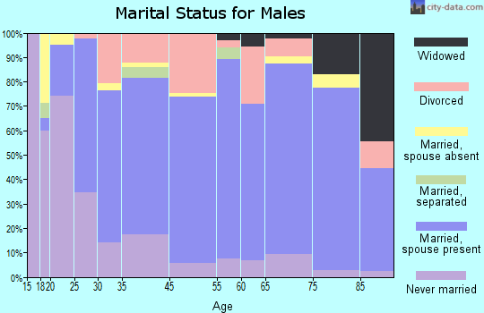 Trenton marital status for males