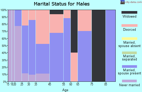 Trimble marital status for males