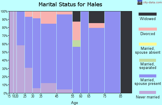 Greenbrier marital status for males