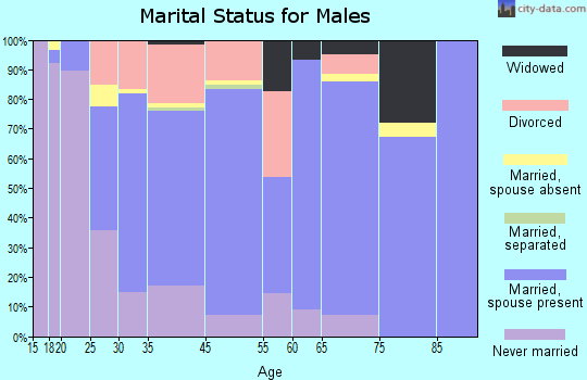 Union marital status for males