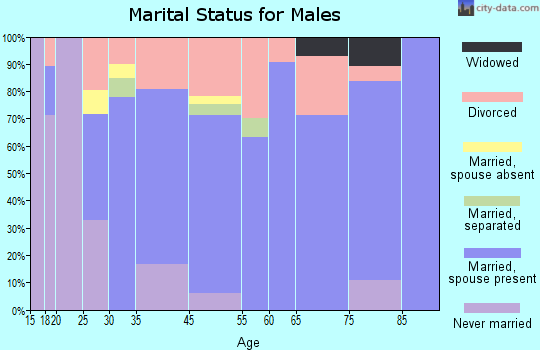 Unionville marital status for males