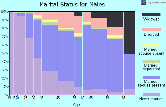 University City marital status for males