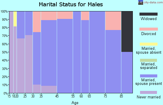 Greenland marital status for males