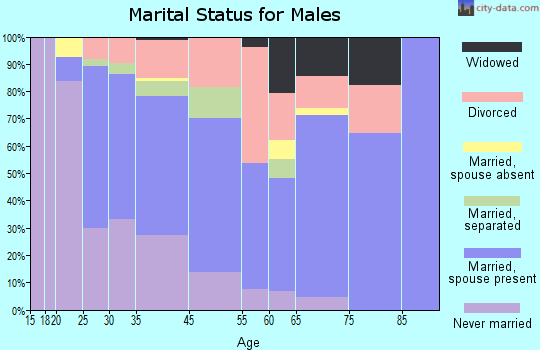 Vinita Park marital status for males