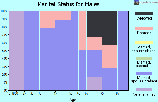 Vinita Terrace marital status for males