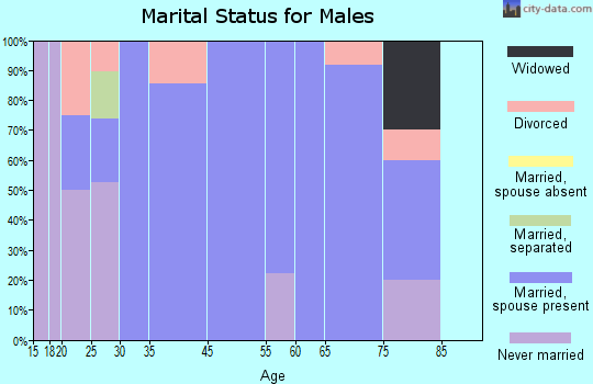 Greenway marital status for males