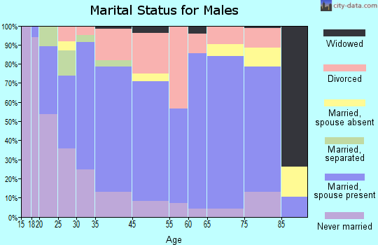 Warrenton marital status for males