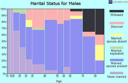 Warsaw marital status for males