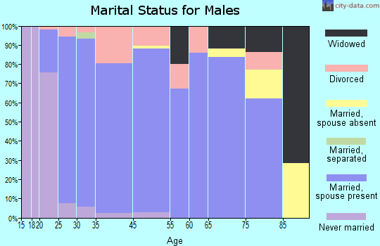 Greenwood marital status for males
