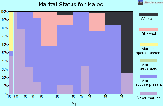 Waverly marital status for males