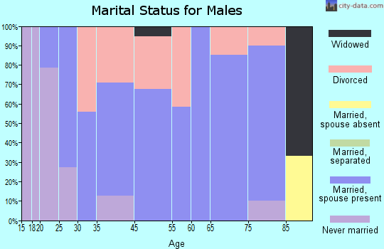 Weaubleau marital status for males