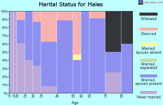 Elberta marital status for males