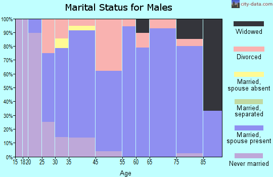 Greers Ferry marital status for males