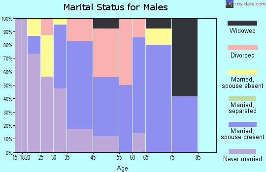 West Alton marital status for males