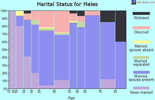 Weston marital status for males