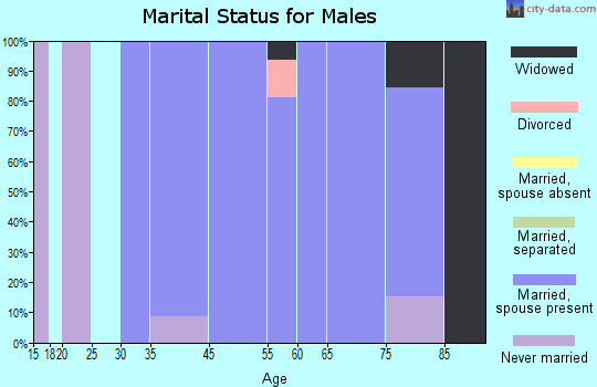 Westwood marital status for males