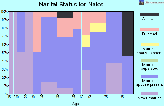 Wheatland marital status for males