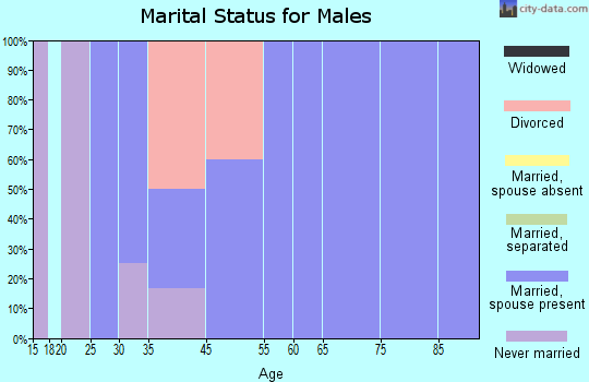 Wheeling marital status for males