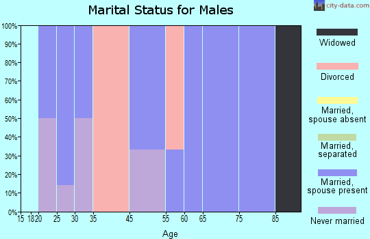 Whitewater marital status for males