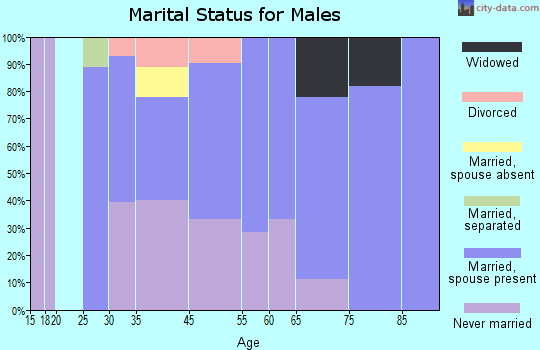 Wilbur Park marital status for males