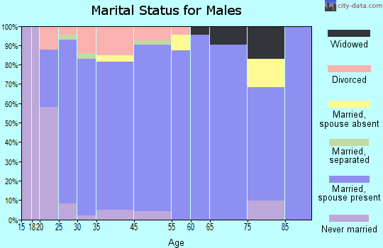 Willard marital status for males