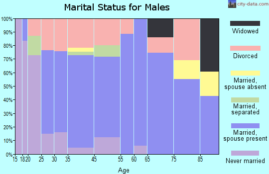 Windsor marital status for males