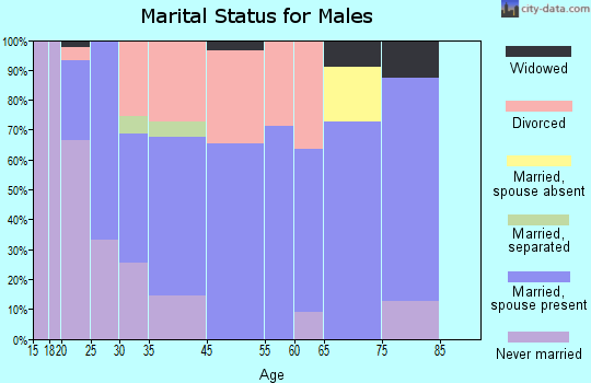 Winfield marital status for males