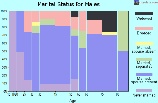 Winona marital status for males