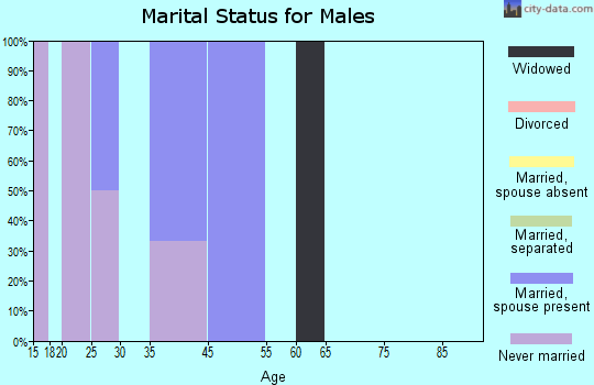 Wooldridge marital status for males