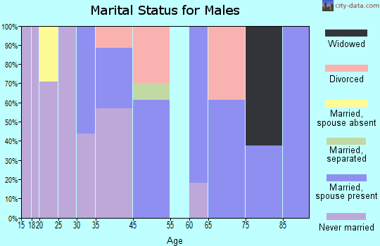 Arlee marital status for males