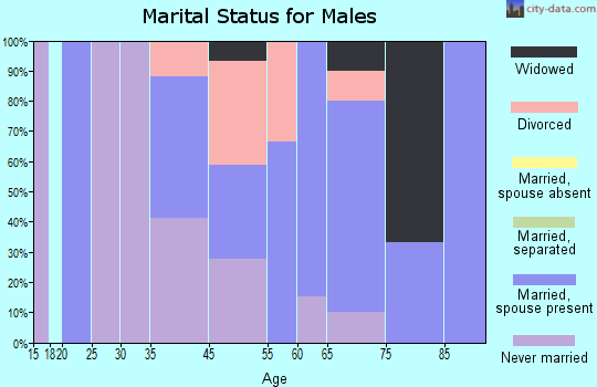 Augusta marital status for males