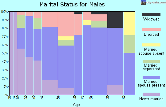 Gurdon marital status for males