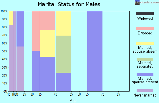 Azure marital status for males