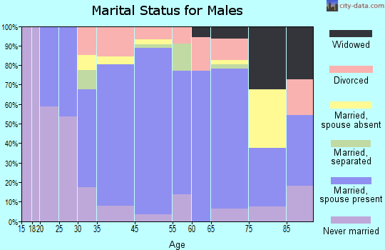 Baker marital status for males