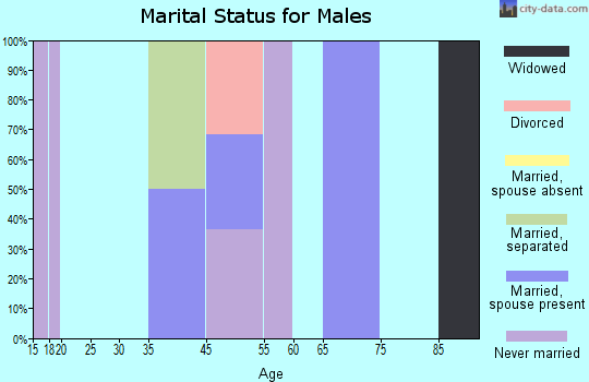 Big Arm marital status for males