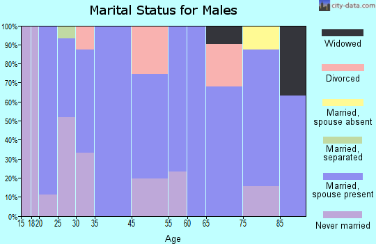 Bigfork marital status for males