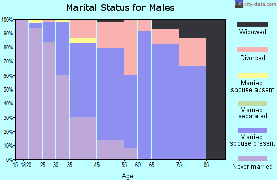 Big Sky marital status for males