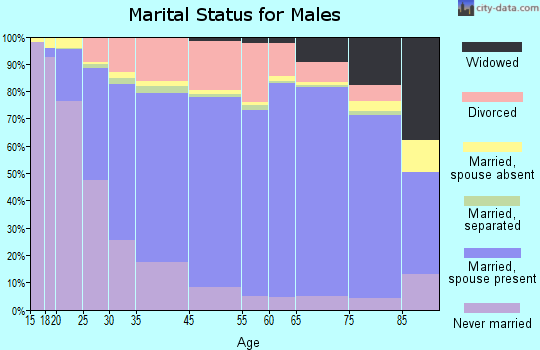 Billings marital status for males