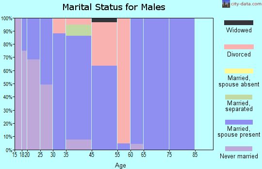 Bonner-West Riverside marital status for males
