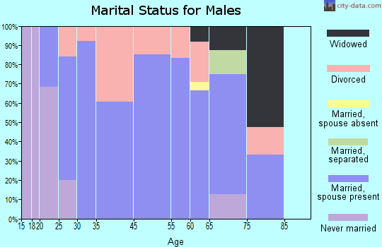Hackett marital status for males