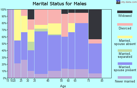 Boulder marital status for males