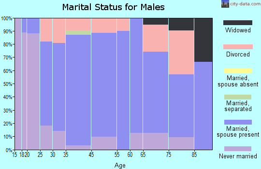 Cascade marital status for males